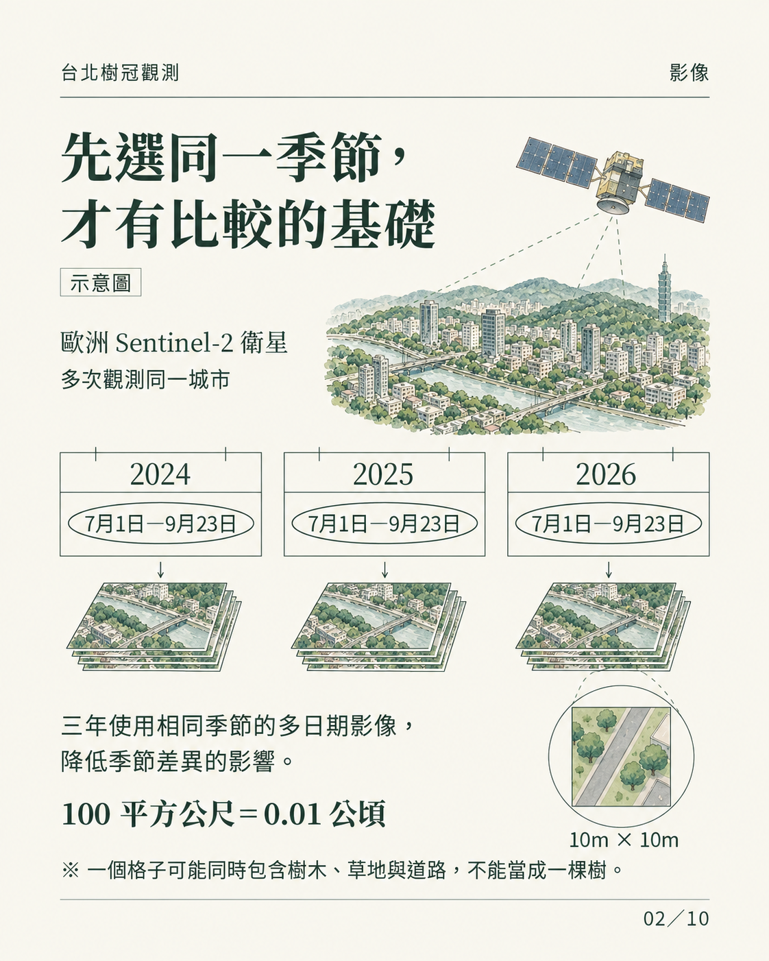同一季節選取多日期 Sentinel-2 影像，10公尺像元等於100平方公尺的科普圖解。