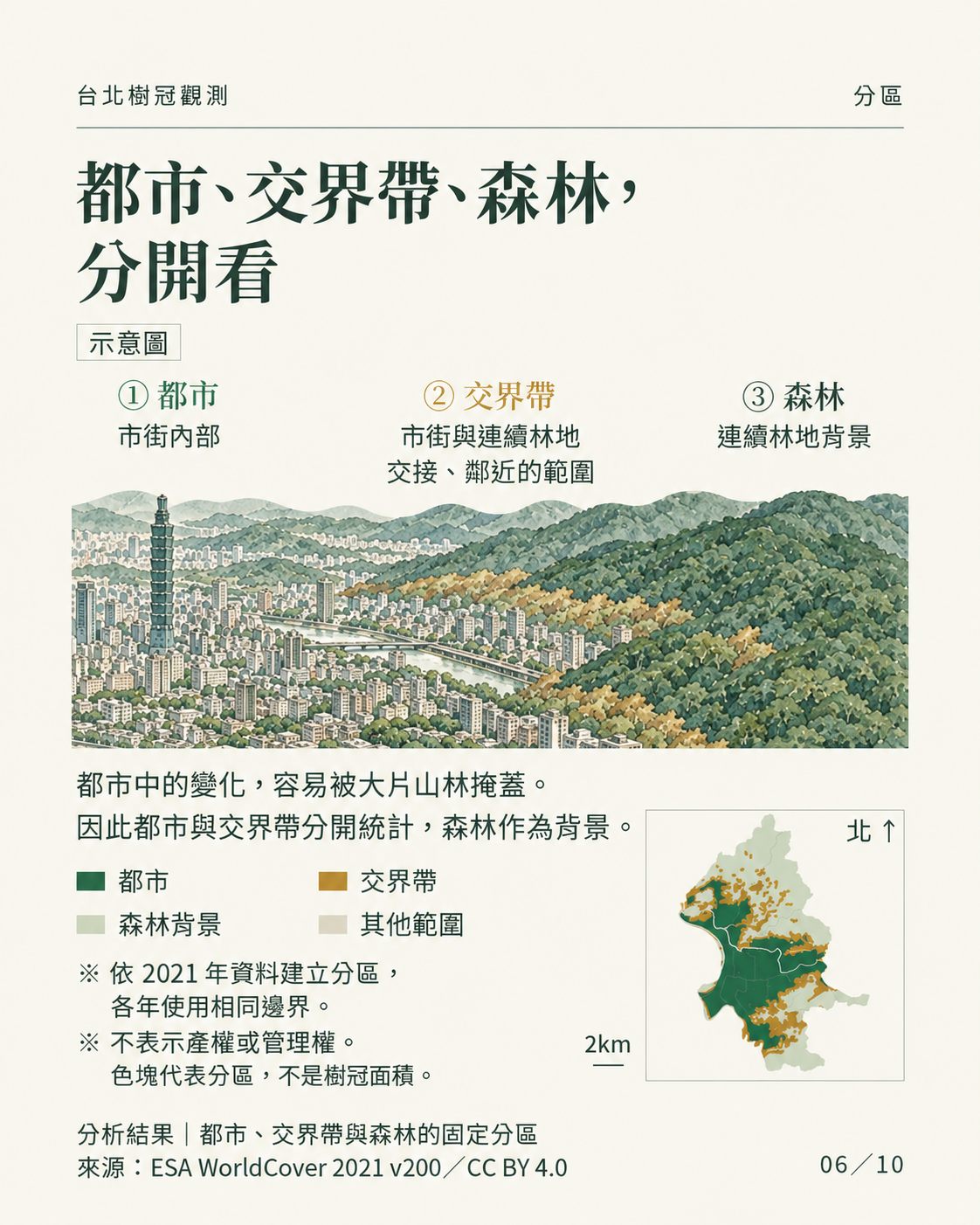 從左側市街、中央金黃色林地交界，到右側連續山林的水彩分區示意。